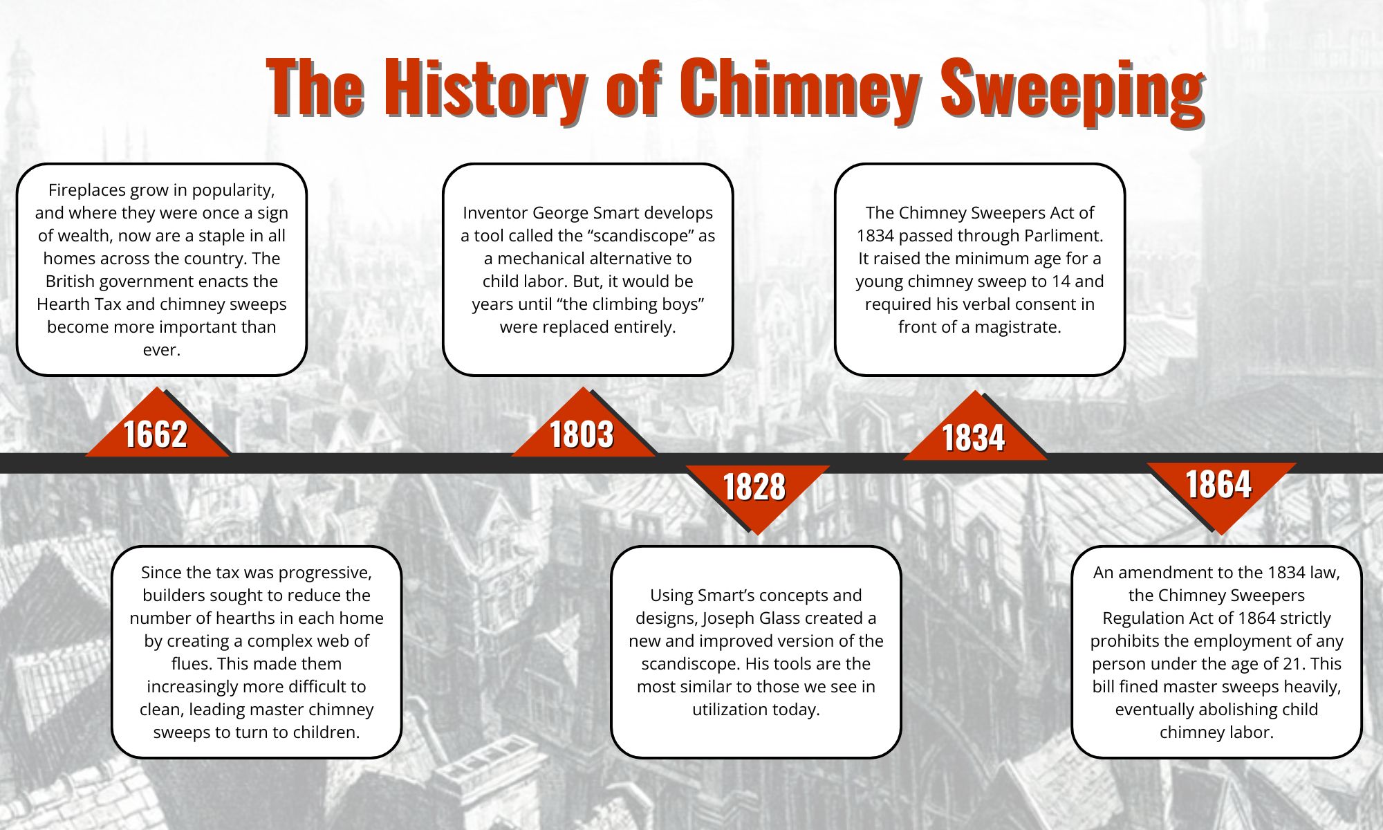original infographic showing a timeline of chimney sweep history