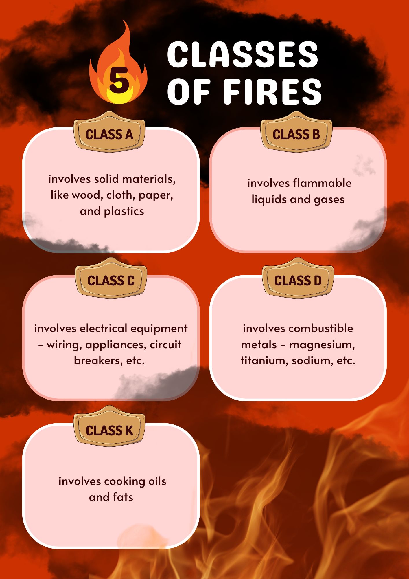 original infographic talking about the different classes of fires original infographic talking about the different classes of fires