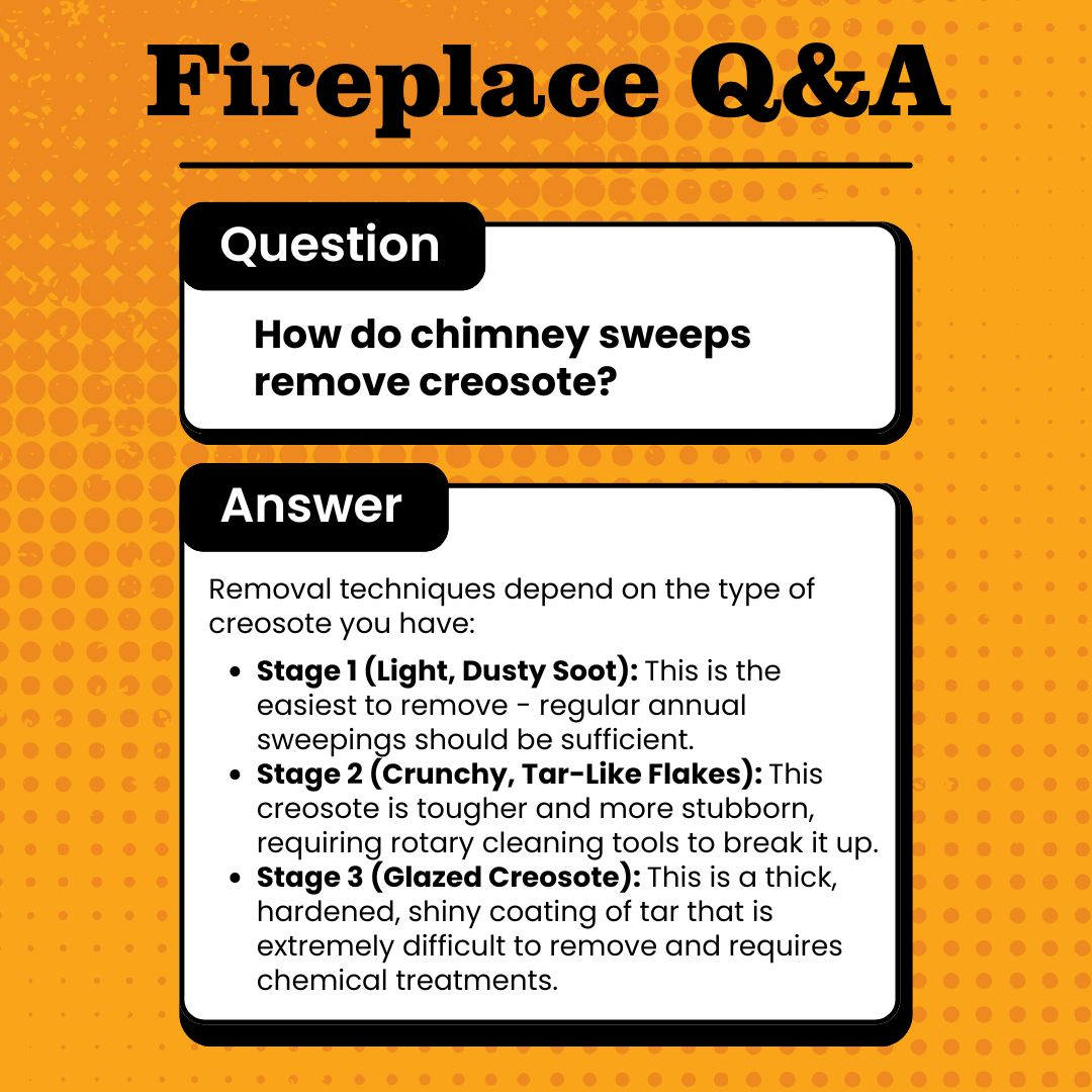 original image is a graphic with an orange dotted background titled “Fireplace Q&A” in bold black text. Below, a black-outlined white box with the label “Question” asks, “How do chimney sweeps remove creosote?” The answer is presented in another black-outlined white box labeled “Answer,” explaining that removal depends on the type of creosote. It lists three stages: Stage 1 (Light, Dusty Soot), which is easy to remove with regular sweeping; Stage 2 (Crunchy, Tar-Like Flakes), which is tougher and requires rotary cleaning tools; and Stage 3 (Glazed Creosote), which is a thick, hardened, shiny coating that is very difficult to remove and requires chemical treatments. The overall design uses bold black headers, bullet points for clarity, and a clean, high-contrast style.